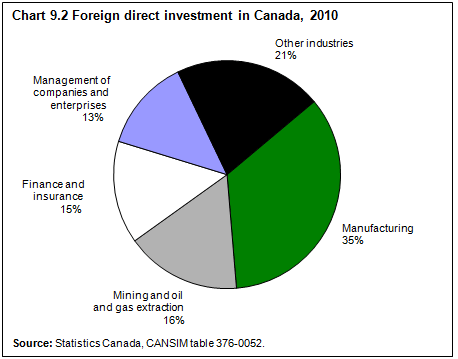 Chart 9.2 Foreign direct investment in Canada, 2010
