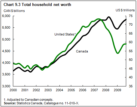 Chart 9.3 Total household net worth