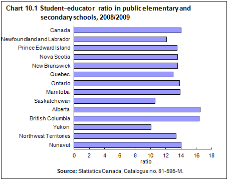 Chart 10.1 Student-educator ratio in public elementary and secondary schools, 2008/2009