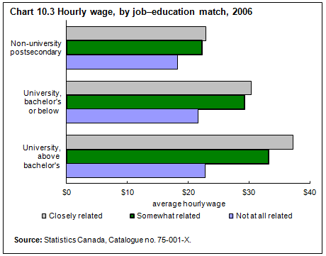 Chart 10.3 Hourly wage, by job-education match, 2006