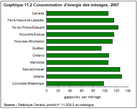 graphique 11.2 Consommation d'énergie des ménages, 2007