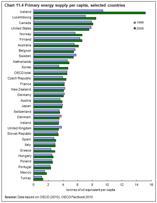 Chart 11.4 Primary energy supply per capita, selected countries