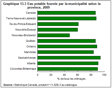 graphique 13.3 Eau potable fournie par la municipalité selon la province, 2009