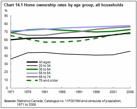 Chart 14.1 Home ownership rates by age group, all households