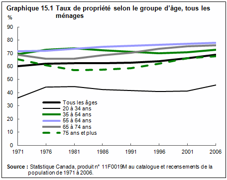 graphique 15.1 Taux de propriété selon le groupe d'âge, tous les ménages