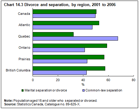 Chart 14.3 Divorce and separation, by region, 2001 to 2006
