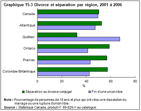 graphique 15.3 Divorce et séparation par région, 2001 à 2006