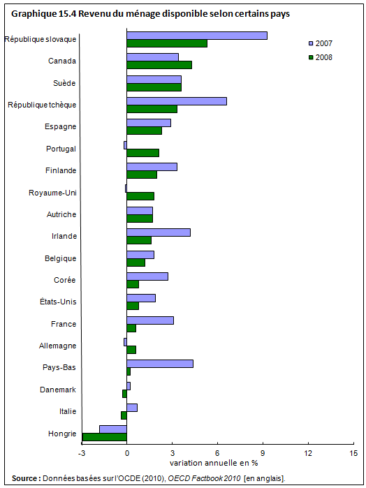 graphique 15.4 Revenu du ménage disponible selon certains pays