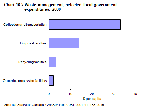 Chart 16.2 Waste management, selected local government expenditures, 2008 
