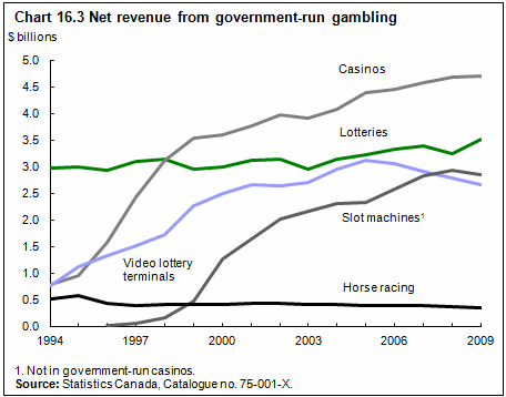Chart 16.3 Net revenue from government-run gambling