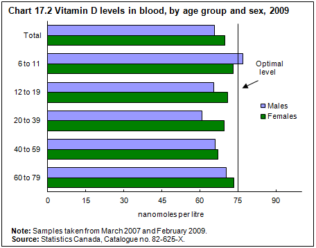 Chart 17.2 Vitamin D levels in blood, by age group and sex, 2009