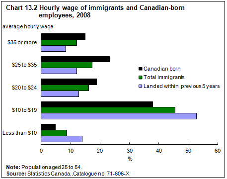 Chart 13.2 Hourly wage of immigrants and Canadian-born employees, 2008