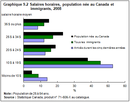 graphique 9.2 Salaires horaires, population née au Canada et immigrants, 2008