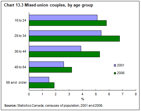 Chart 13.3 Mixed-union couples, by age group