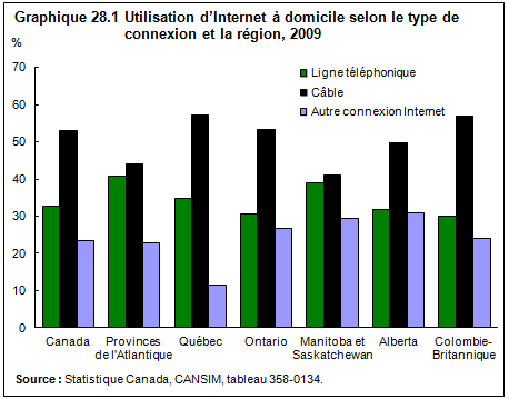 graphique 28.1 Utilisation d'Internet à domicile selon le type de connexion et la région, 2009