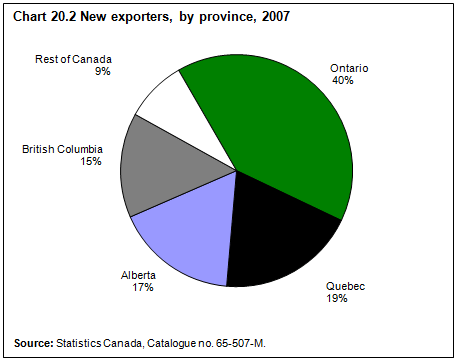 Chart 20.2 New exporters, by province, 2007