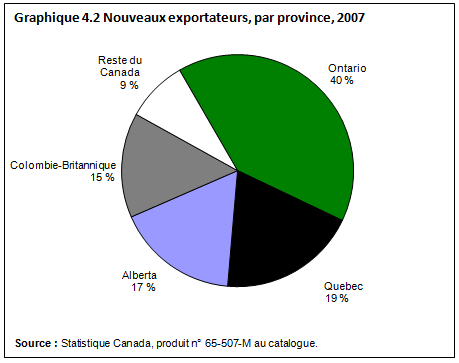 graphique 4.2 Nouveaux exportateurs, par province, 2007