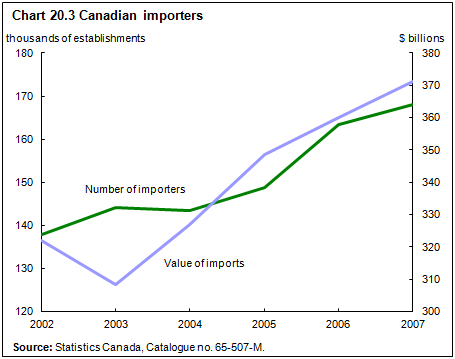Chart 20.3 Canadian importers