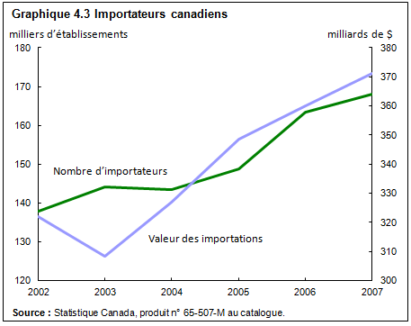 graphique 4.3 Importateurs canadiens