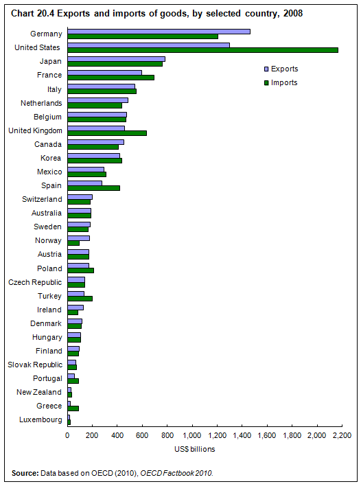 Chart 20.4 Exports and imports of goods, by selected country, 2008