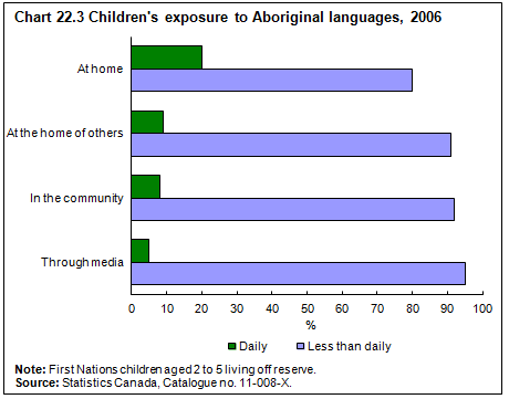 Chart 21.3 Children's exposure to Aboriginal languages, 2006