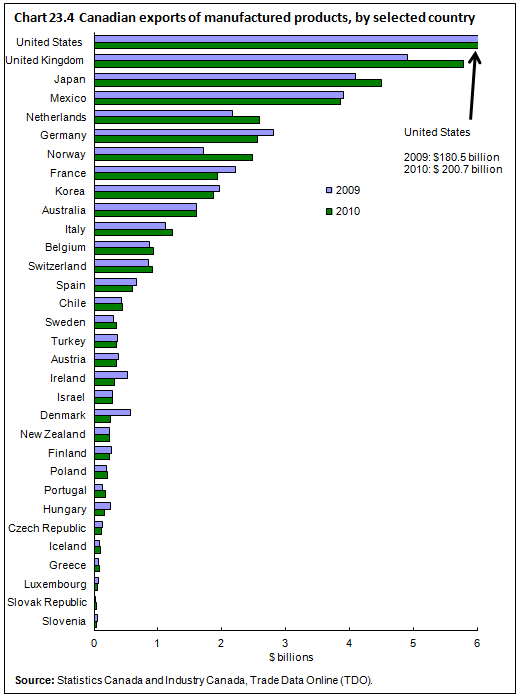 Chart 23.4 Canadian exports of manufactured products, by selected country