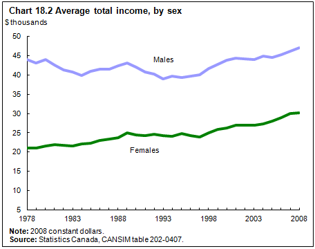 Chart 18.2 Average total income, by sex