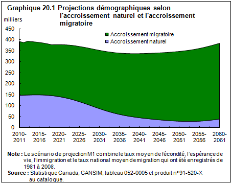 graphique 20.1 Projections démographiques selon l'accroissement naturel et l'accroissement migratoire