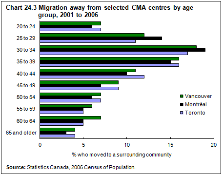 Chart 24.3 Migration away from selected census metropolitan area centres, by age group, 2001 to 2006