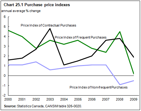 Chart 25.1 Purchase price indexes