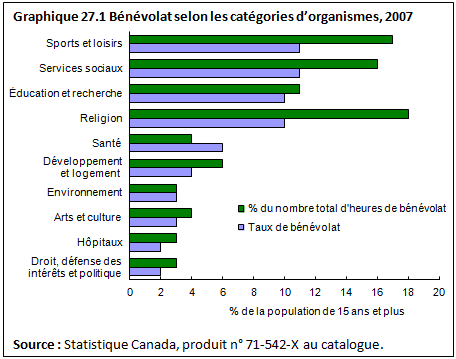 graphique 27.1 Bénévolat selon les catégories d'organismes, 2007