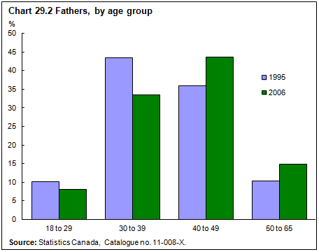 Chart 29.2 Fathers, by age group