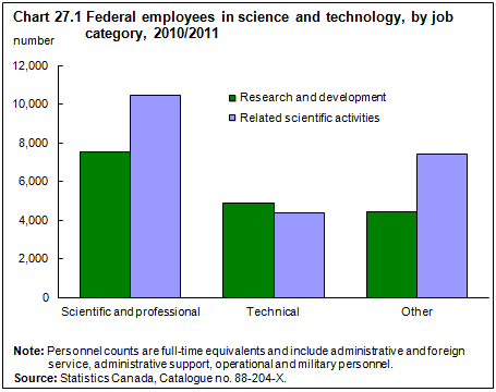 Chart 27.1 Federal personnel engaged in science and technology activities, by job category, 2010/2011