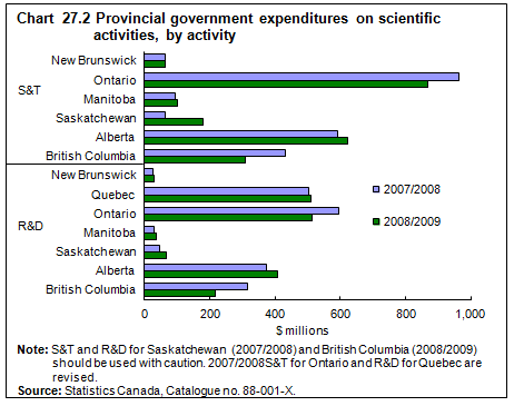 Chart 27.2 Provincial government expenditures on scientific activities, by activity