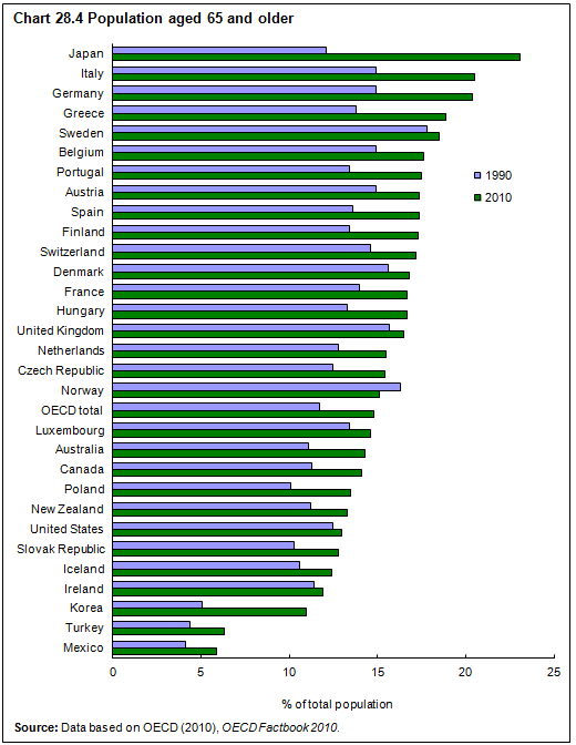 Chart 28.4 Population aged 65 and older