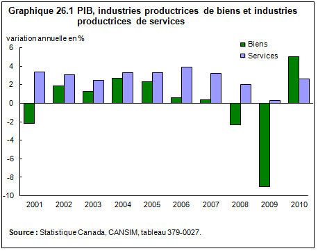 graphique 26.1 PIB, industries productrices de biens et industries productrices de services