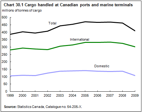 Chart 30.1 Cargo handled at Canadian ports and marine terminals