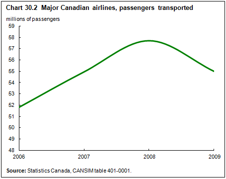 Chart 30.2 Major Canadian airlines, passengers transported