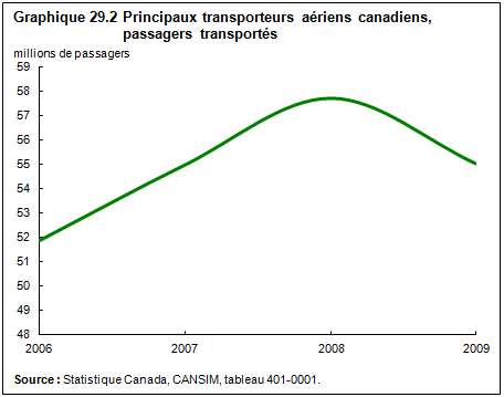 graphique 29.2 Principaux transporteurs aériens canadiens, passagers transportés
