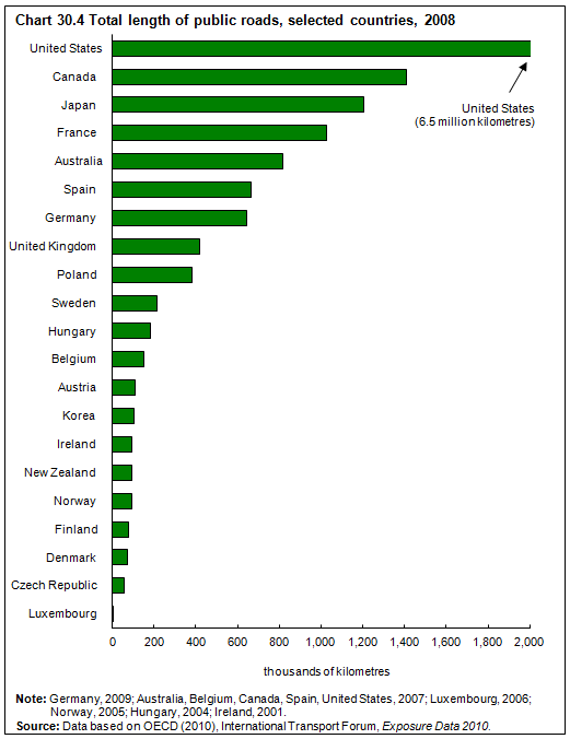 Chart 30.4 Total length of public roads, selected countries, 2008