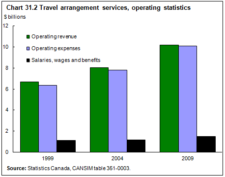 Chart 31.2 Travel arrangement services, operating statistics