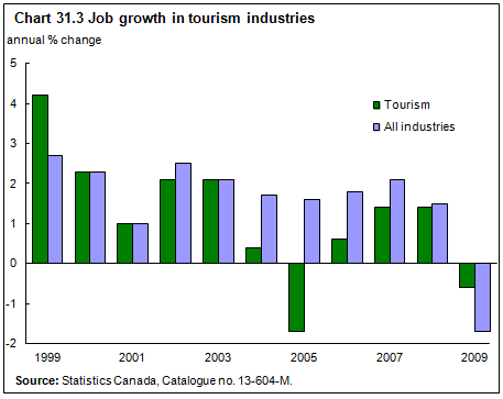 Chart 31.3 Job growth in tourism industries