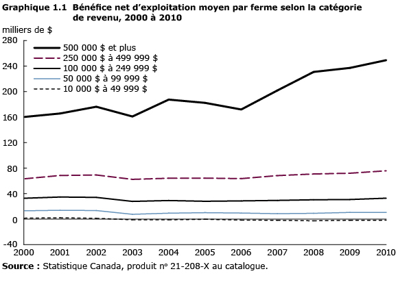 Graphique 1.1 Bénéfice net d'exploitation moyen par ferme selon la catégorie de revenu, 2000 à 2010