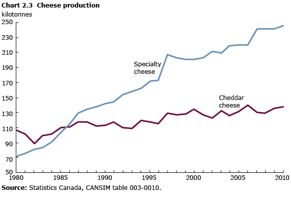Chart 2.3 Cheese production