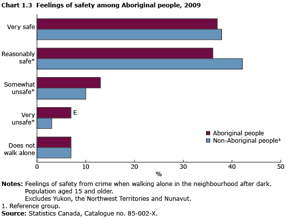 Chart 1.3 Feelings of safety among Aboriginal people, 2009