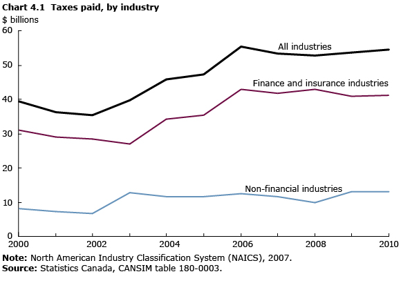 chart 4.1 Taxes paid, by industry