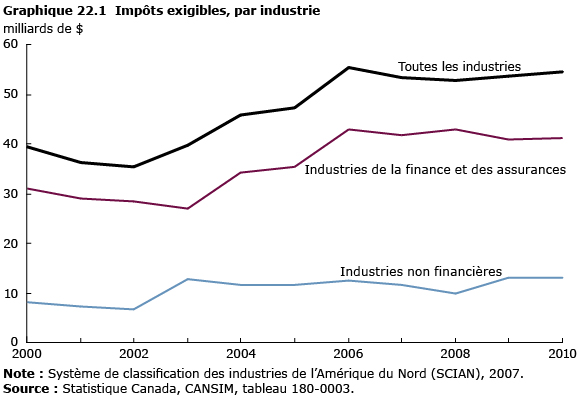 graphique 22.1 Impôts exigibles, par industrie