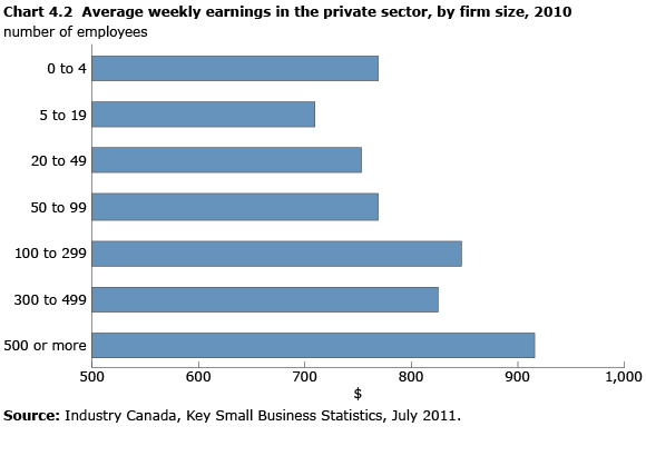 Chart 4.2 Average weekly earnings in the private sector, by firm size, 2010