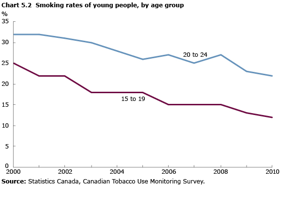Chart 5.2 Smoking rates of young people, by age group