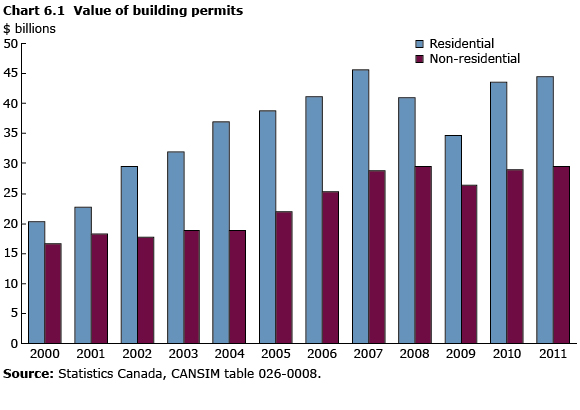 Chart 6.1 Value of building permits